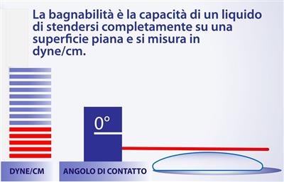 Tensione superficiale ed energia superficiale